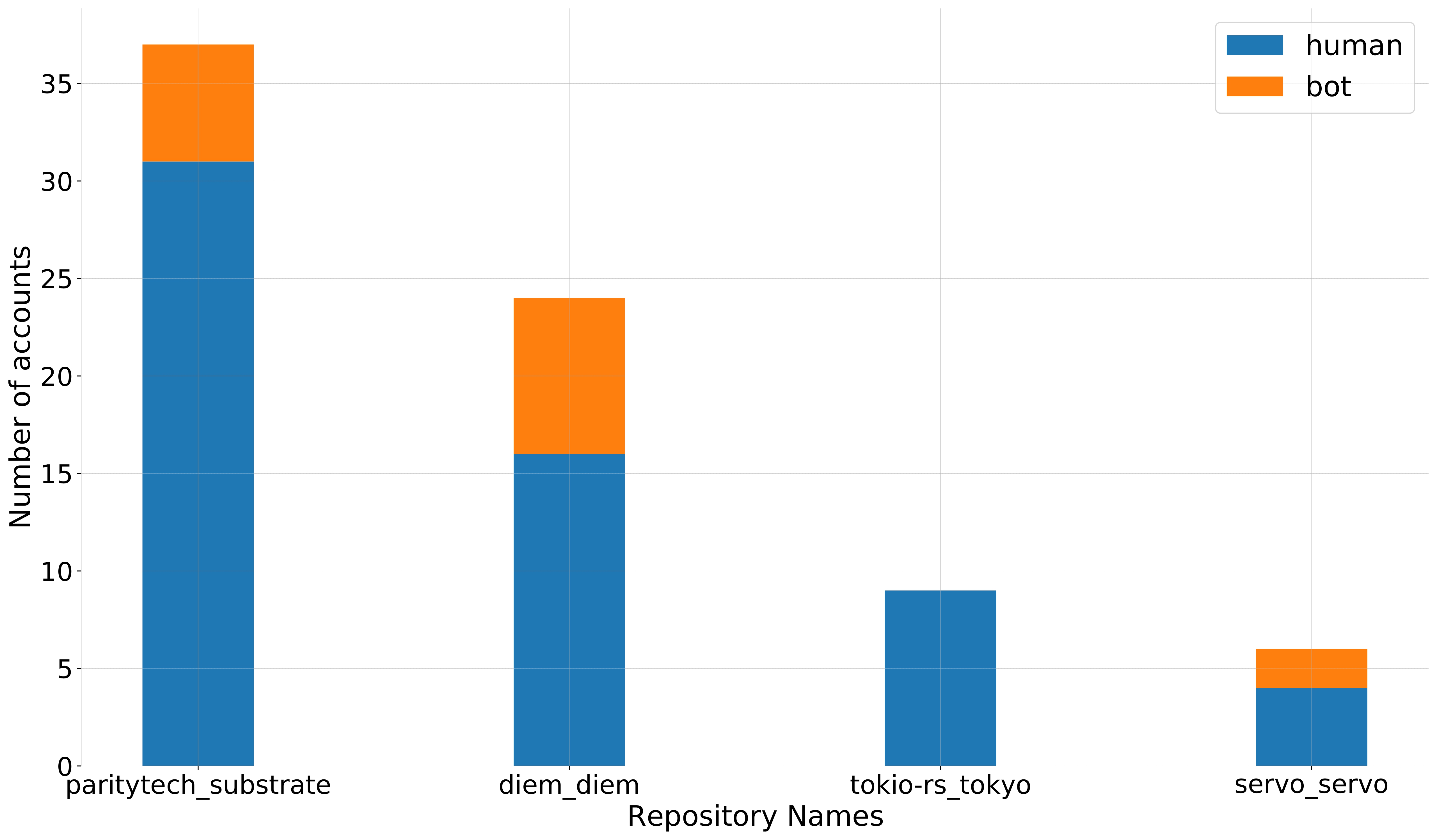 Contributor Analysis Results