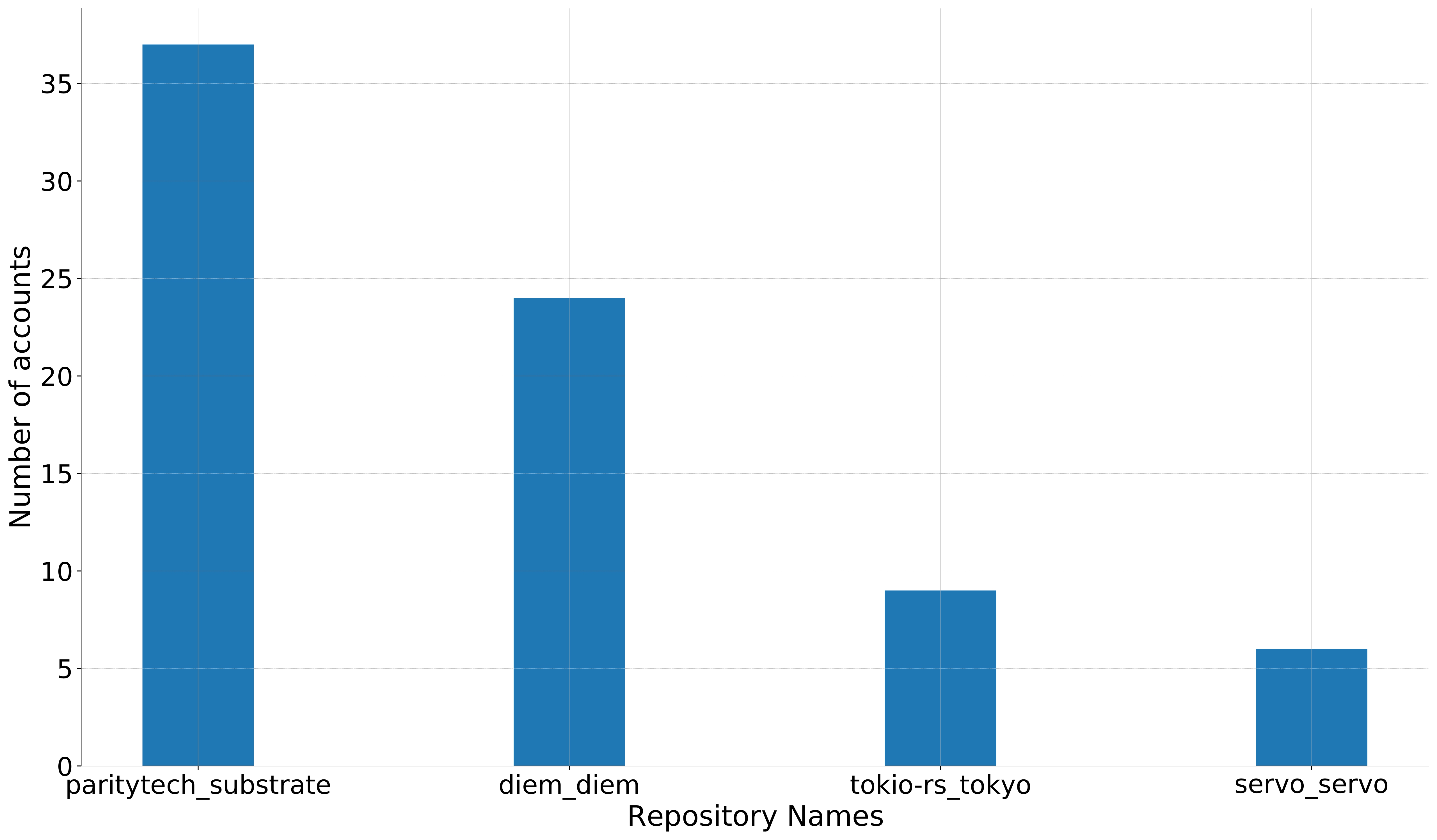 Contributor Data
