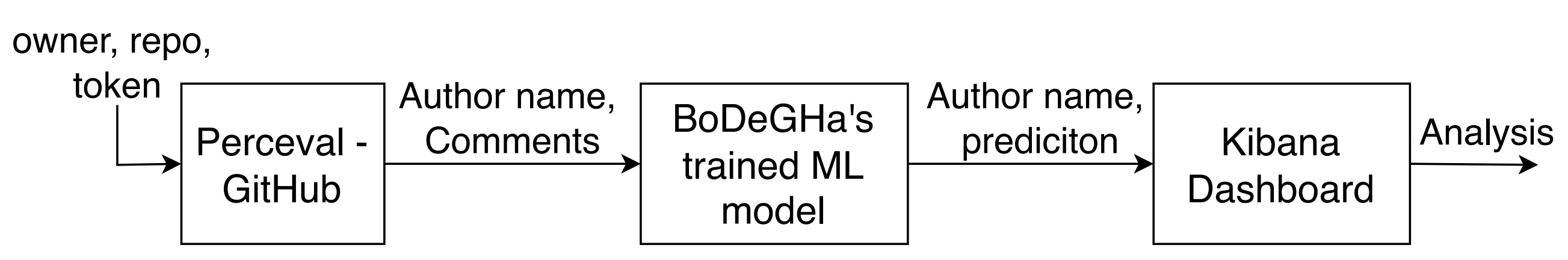 Pipeline Diagram
